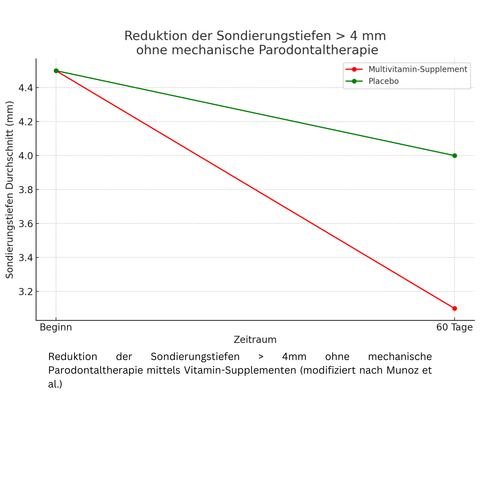 Wissenschaflich erwiesen: Der Einfluss der B-Vitamine auf Parodontitis